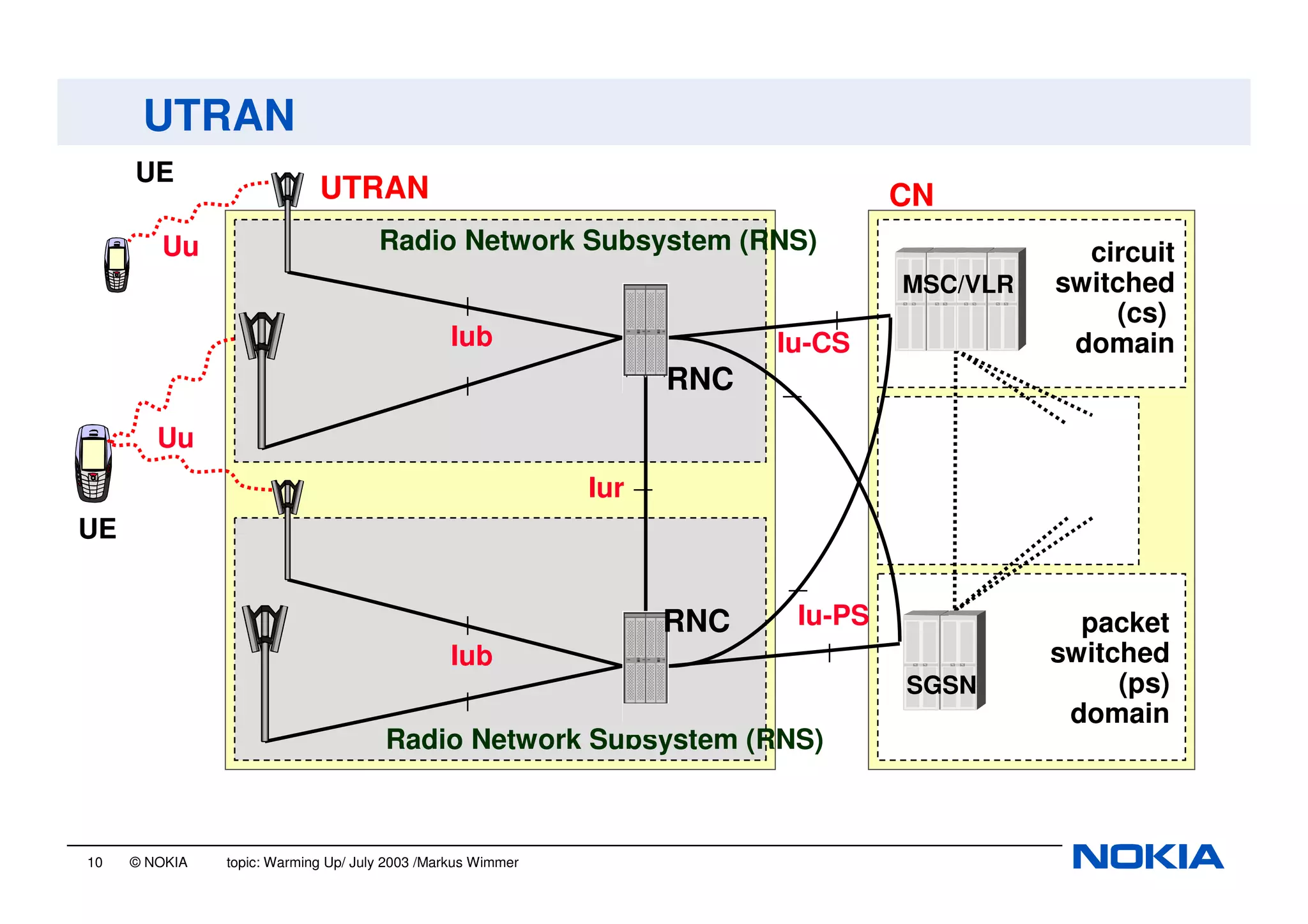 10 © NOKIA topic: Warming Up/ July 2003 /Markus Wimmer
UTRAN
CN
circuit
switched
(cs)
domain
packet
switched
(ps)
domain
UTRAN
Radio Network Subsystem (RNS)
Radio Network Subsystem (RNS)
Iub
Iub
Iur
Iu-PS
Iu-CS
Uu
Uu
UE
UE
MSC/VLR
SGSN
RNC
RNC
 