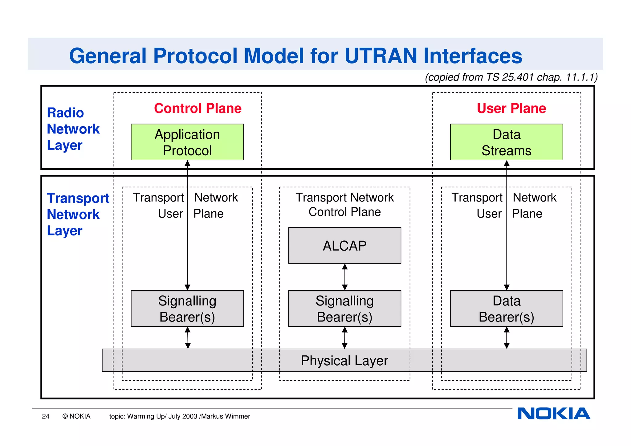 24 © NOKIA topic: Warming Up/ July 2003 /Markus Wimmer
Physical Layer
General Protocol Model for UTRAN Interfaces
(copied from TS 25.401 chap. 11.1.1)
Control Plane User PlaneRadio
Network
Layer
Transport
Network
Layer
Application
Protocol
Signalling
Bearer(s)
Signalling
Bearer(s)
Data
Bearer(s)
ALCAP
Data
Streams
Transport Network
Control Plane User Plane
Transport Network
User Plane
Transport Network
 