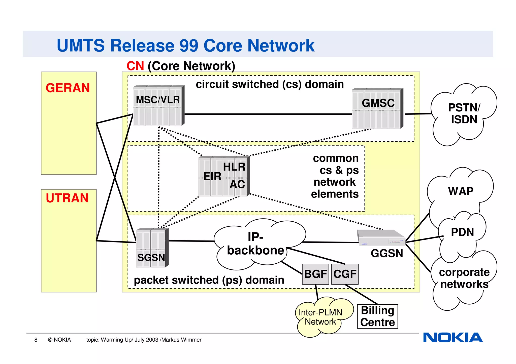 8 © NOKIA topic: Warming Up/ July 2003 /Markus Wimmer
UMTS Release 99 Core Network
CN (Core Network)
circuit switched (cs) domain
packet switched (ps) domain
common
cs & ps
network
elements
GERAN
UTRAN
WAP
corporate
networks
PDNIP-
backbone
CGF
Billing
Centre
BGF
Inter-PLMN
Network
PSTN/
ISDN
MSC/VLR GMSC
EIR
HLR
AC
SGSN GGSN
 