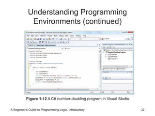 Understanding Programming
Environments (continued)

Figure 1-12 A C# number-doubling program in Visual Studio
A Beginner's Guide to Programming Logic, Introductory

32

 