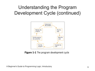 Understanding the Program
Development Cycle (continued)

Figure 1-1 The program development cycle

A Beginner's Guide to Programming Logic, Introductory

9

 