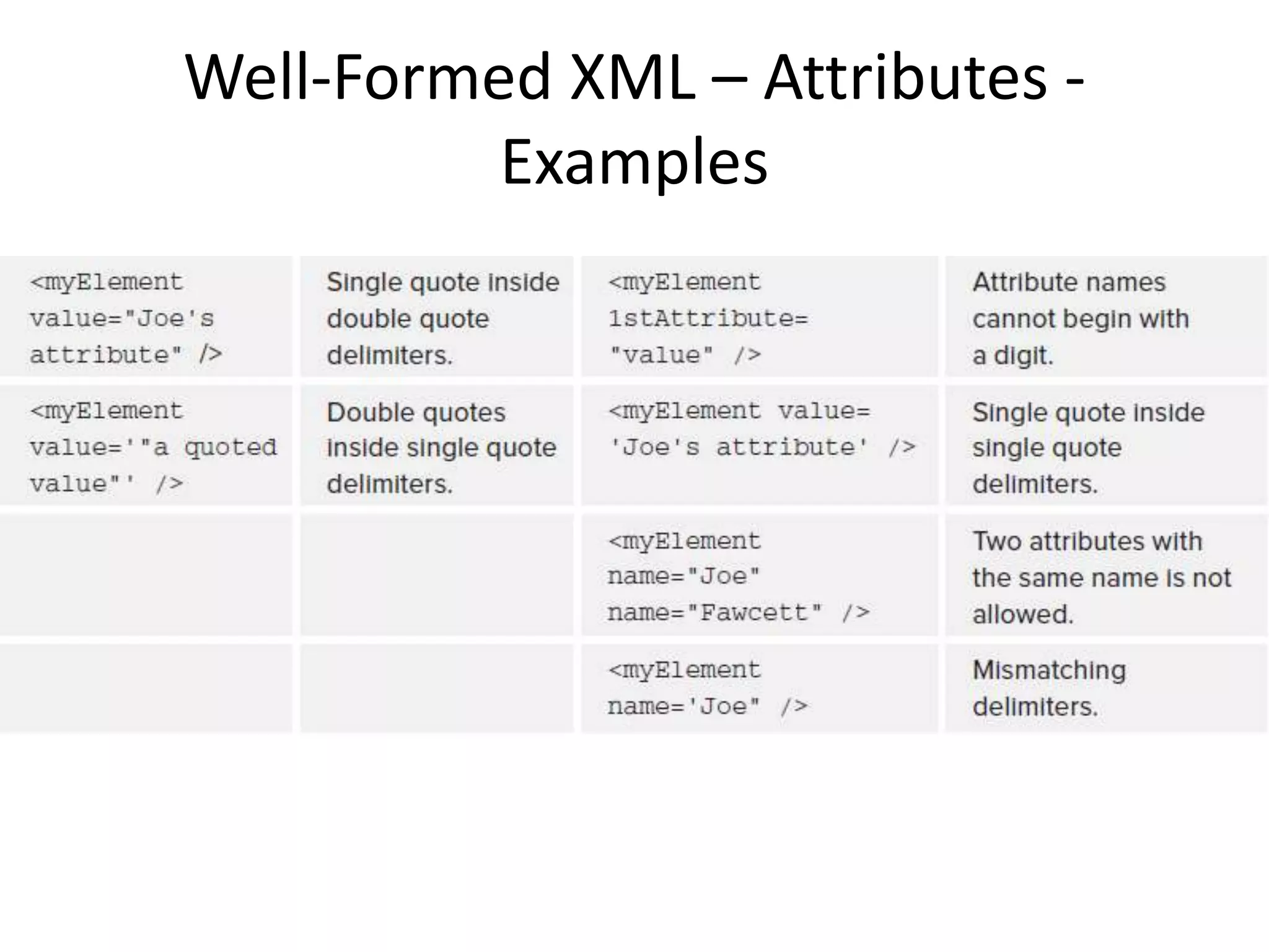 Well-Formed XML – Attributes -
Examples
 