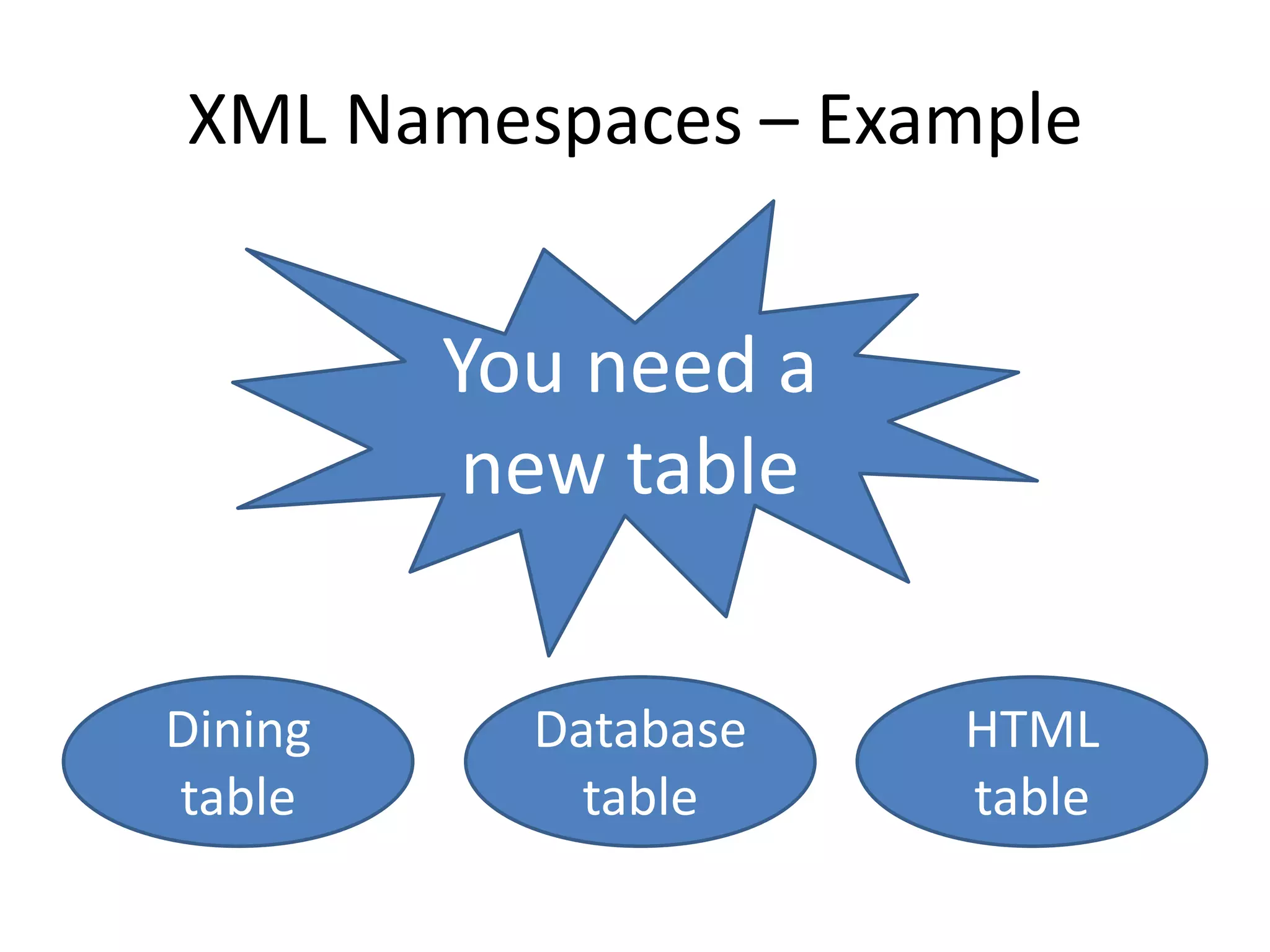 XML Namespaces – Example
You need a
new table
Dining
table
Database
table
HTML
table
 