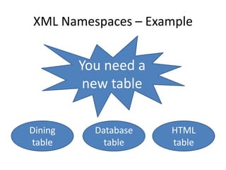 XML Namespaces – Example
You need a
new table
Dining
table
Database
table
HTML
table
 