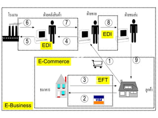 โรงงาน ฝ่ายคลังสินค้า ฝ่ายขาย ฝ่ายขนส่ง
ธนาคาร ลูกค้า
1
45
6 7 8
9
2
3 EFT
E-Commerce
EDI
EDI
E-Business
EFT
EFT
 