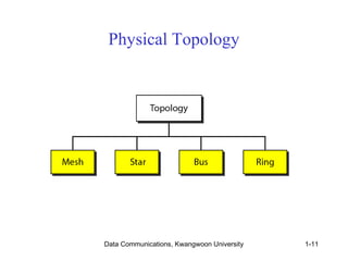 Physical Topology 
Data Communications, Kwangwoon University 1-11 
 