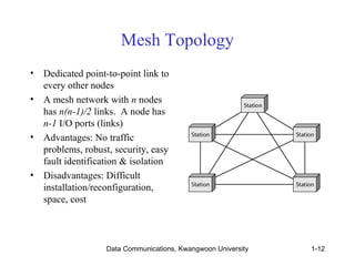 Mesh Topology 
• Dedicated point-to-point link to 
every other nodes 
• A mesh network with n nodes 
has n(n-1)/2 links. A node has 
n-1 I/O ports (links) 
• Advantages: No traffic 
problems, robust, security, easy 
fault identification & isolation 
• Disadvantages: Difficult 
installation/reconfiguration, 
space, cost 
Data Communications, Kwangwoon University 1-12 
 