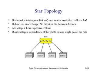 Star Topology 
• Dedicated point-to-point link only to a central controller, called a hub 
• Hub acts as an exchange: No direct traffic between devices 
• Advantages: Less expensive, robust 
• Disadvantages: dependency of the whole on one single point, the hub 
Data Communications, Kwangwoon University 1-13 
 