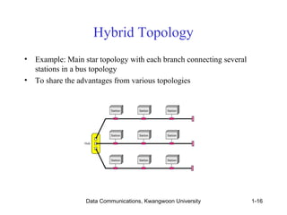 Hybrid Topology 
• Example: Main star topology with each branch connecting several 
stations in a bus topology 
• To share the advantages from various topologies 
Data Communications, Kwangwoon University 1-16 
 