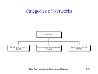 Categories of Networks 
Data Communications, Kwangwoon University 1-17 
 