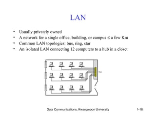 LAN 
• Usually privately owned 
• A network for a single office, building, or campus £ a few Km 
• Common LAN topologies: bus, ring, star 
• An isolated LAN connecting 12 computers to a hub in a closet 
Data Communications, Kwangwoon University 1-18 
 
