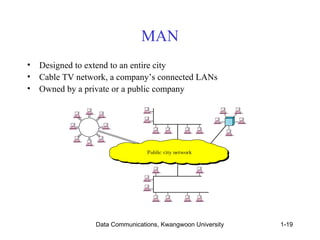 MAN 
• Designed to extend to an entire city 
• Cable TV network, a company’s connected LANs 
• Owned by a private or a public company 
Data Communications, Kwangwoon University 1-19 
 