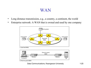 WAN 
• Long distance transmission, e.g., a country, a continent, the world 
• Enterprise network: A WAN that is owned and used by one company 
Data Communications, Kwangwoon University 1-20 
 