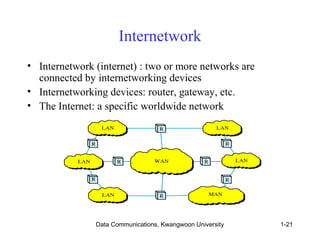 Internetwork 
• Internetwork (internet) : two or more networks are 
connected by internetworking devices 
• Internetworking devices: router, gateway, etc. 
• The Internet: a specific worldwide network 
Data Communications, Kwangwoon University 1-21 
 