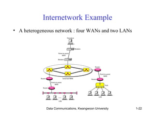 Internetwork Example 
• A heterogeneous network : four WANs and two LANs 
Data Communications, Kwangwoon University 1-22 
 