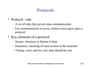 Protocols 
• Protocol : rule 
– A set of rules that govern data communication 
– For communication to occur, entities must agree upon a 
protocol 
• Key elements of a protocol 
– Syntax: structure or format of data 
– Semantics: meaning of each section in the structure 
– Timing: when and how fast data should be sent 
Data Communications, Kwangwoon University 1-25 
 