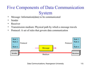 Five Components of Data Communication 
System 
• Message: Information(data) to be communicated 
• Sender 
• Receiver 
• Transmission medium: Physical path by which a message travels 
• Protocol: A set of rules that govern data communication 
Data Communications, Kwangwoon University 1-5 
 