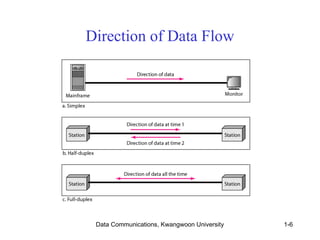 Direction of Data Flow 
Data Communications, Kwangwoon University 1-6 
 