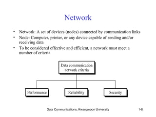 Network 
• Network: A set of devices (nodes) connected by communication links 
• Node: Computer, printer, or any device capable of sending and/or 
Data Communications, Kwangwoon University 1-8 
receiving data 
• To be considered effective and efficient, a network must meet a 
number of criteria 
 