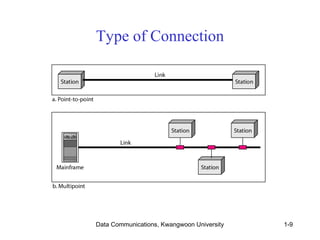 Type of Connection 
Data Communications, Kwangwoon University 1-9 
 