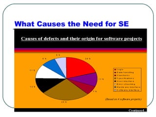 What Causes the Need for SE 
 