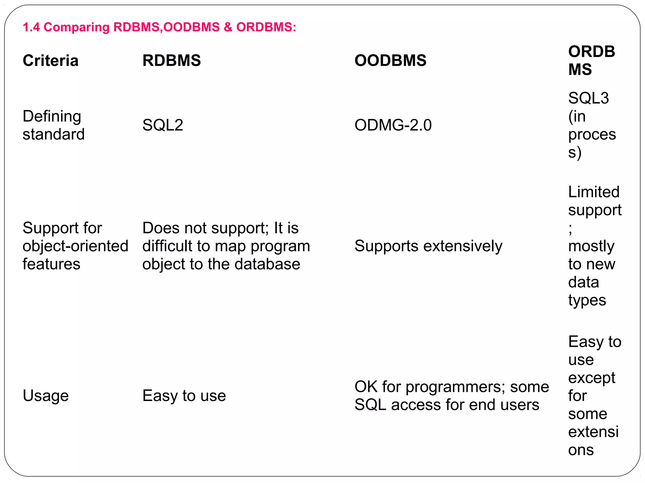 1.4 Comparing RDBMS,OODBMS & ORDBMS:
Criteria RDBMS OODBMS
ORDB
MS
Defining
standard
SQL2 ODMG-2.0
SQL3
(in
proces
s)
Support for
object-oriented
features
Does not support; It is
difficult to map program
object to the database
Supports extensively
Limited
support
;
mostly
to new
data
types
Usage Easy to use
OK for programmers; some
SQL access for end users
Easy to
use
except
for
some
extensi
ons
 