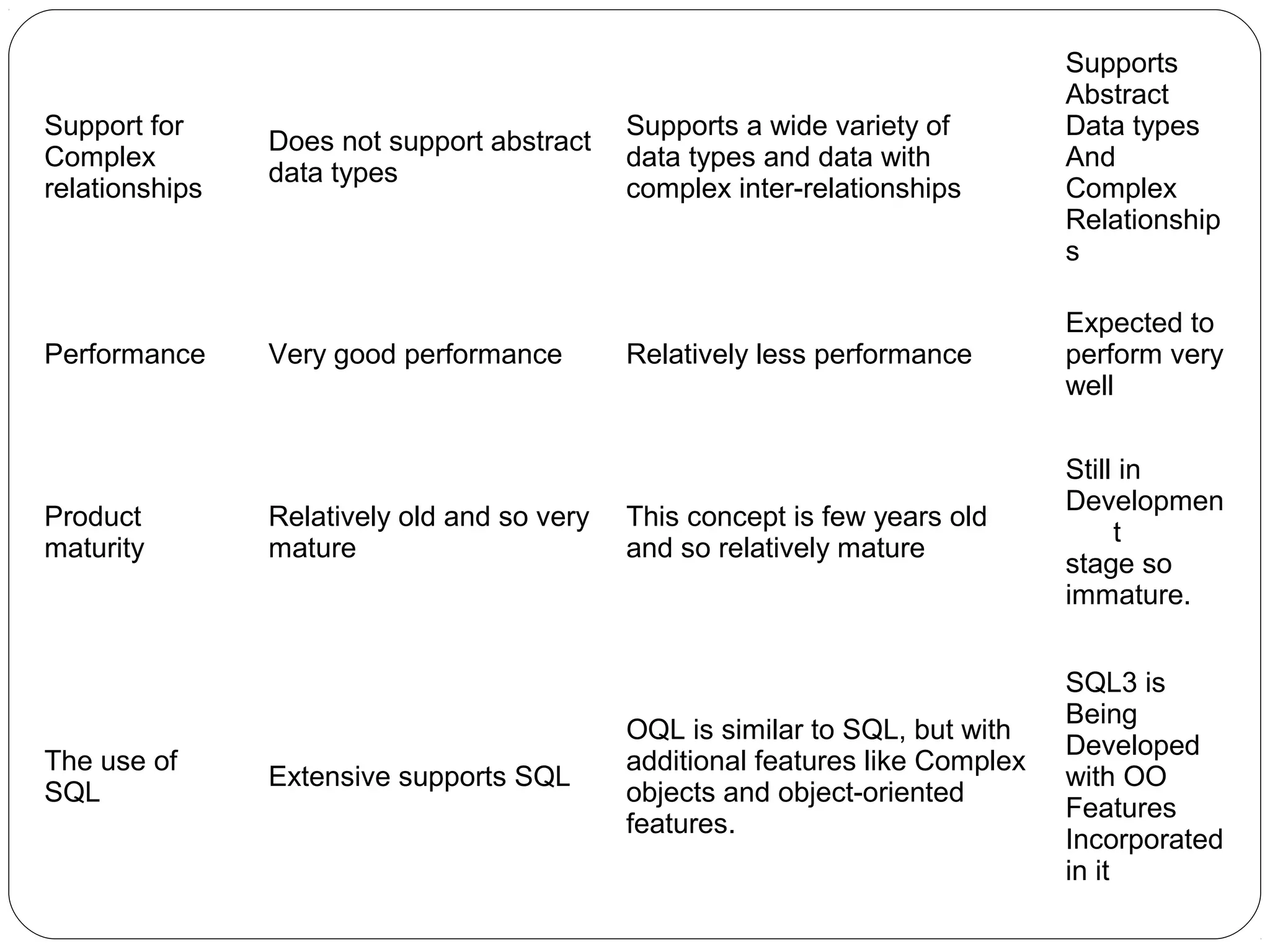 Support for
Complex
relationships
Does not support abstract
data types
Supports a wide variety of
data types and data with
complex inter-relationships
Supports
Abstract
Data types
And
Complex
Relationship
s
Performance Very good performance Relatively less performance
Expected to
perform very
well
Product
maturity
Relatively old and so very
mature
This concept is few years old
and so relatively mature
Still in
Developmen
t
stage so
immature.
The use of
SQL
Extensive supports SQL
OQL is similar to SQL, but with
additional features like Complex
objects and object-oriented
features.
SQL3 is
Being
Developed
with OO
Features
Incorporated
in it
 