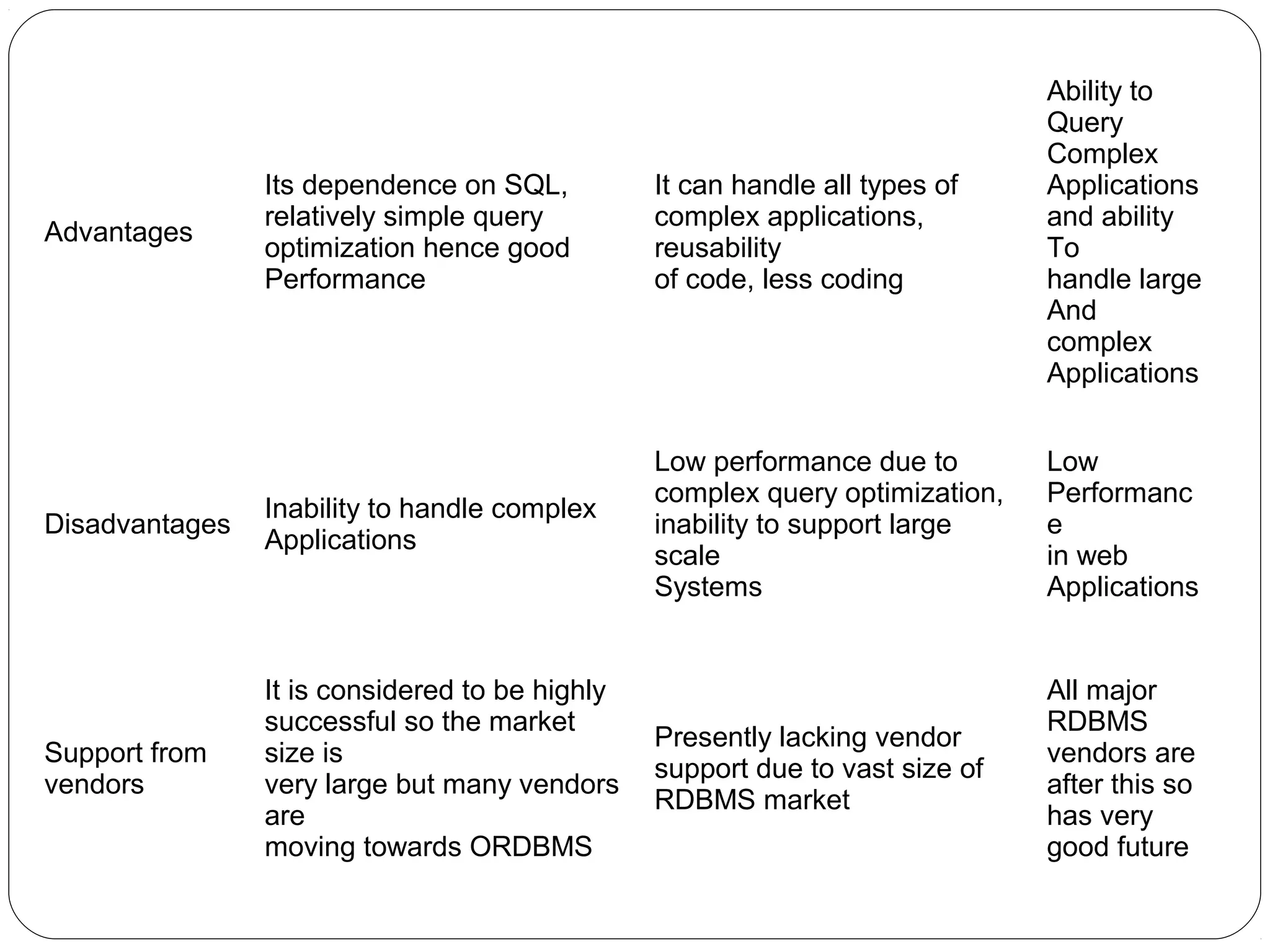 Advantages
Its dependence on SQL,
relatively simple query
optimization hence good
Performance
It can handle all types of
complex applications,
reusability
of code, less coding
Ability to
Query
Complex
Applications
and ability
To
handle large
And
complex
Applications
Disadvantages
Inability to handle complex
Applications
Low performance due to
complex query optimization,
inability to support large
scale
Systems
Low
Performanc
e
in web
Applications
Support from
vendors
It is considered to be highly
successful so the market
size is
very large but many vendors
are
moving towards ORDBMS
Presently lacking vendor
support due to vast size of
RDBMS market
All major
RDBMS
vendors are
after this so
has very
good future
 