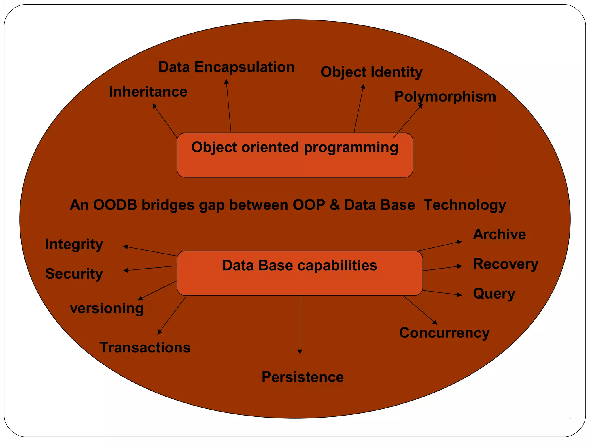 Object oriented programming
Data Base capabilities
An OODB bridges gap between OOP & Data Base Technology
Inheritance
Data Encapsulation Object Identity
Polymorphism
Security
Integrity
versioning
Transactions
Persistence
Concurrency
Query
Recovery
Archive
 