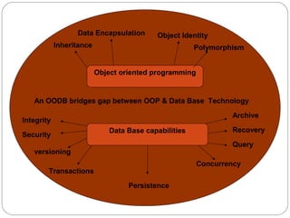 Overview of Object-Oriented Concepts Characteristics by vikas jagtap | PPT