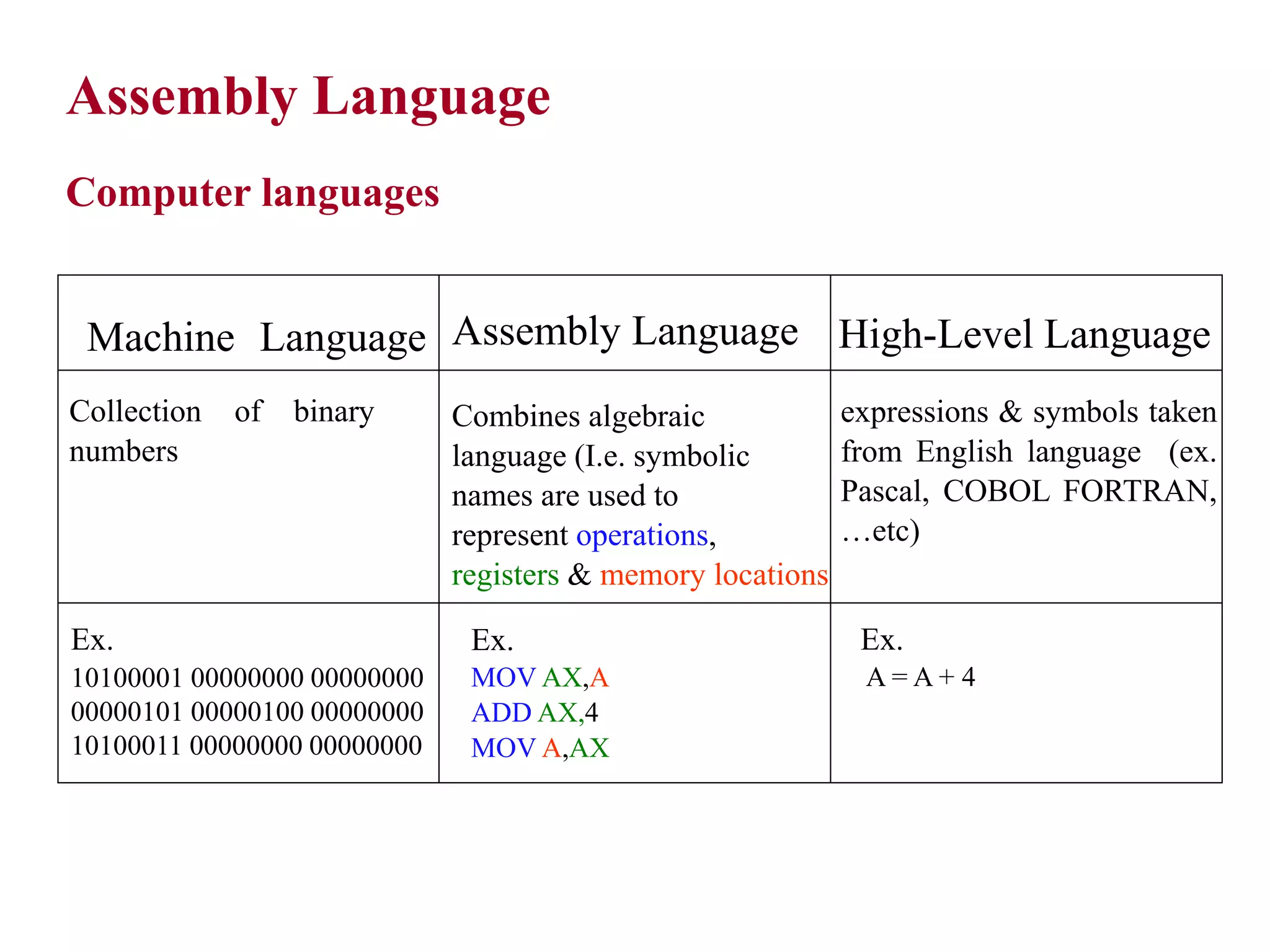 Machine Language Ex. 10100001 00000000 00000000 00000101 00000100 00000000 10100011 00000000 00000000 Collection of binary numbers Assembly Language Computer languages Assembly Language High-Level Language Ex. MOV AX,A ADD AX,4 MOV A,AX Ex. A = A + 4 Combines algebraic language (I.e. symbolic names are used to represent operations, registers & memory locations expressions & symbols taken from English language (ex. Pascal, COBOL FORTRAN, …etc) 