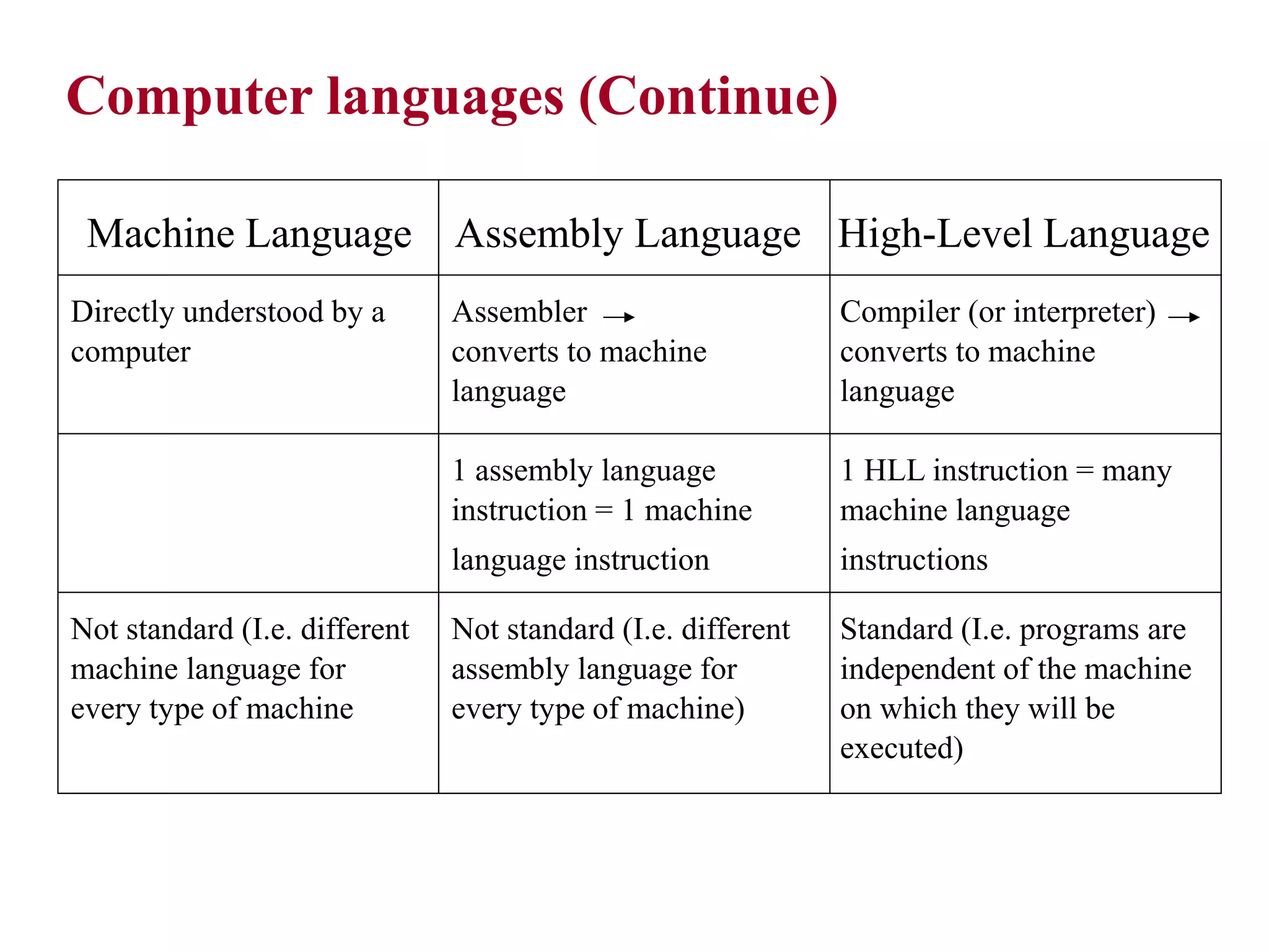 Computer languages (Continue) Not standard (I.e. different Not standard (I.e. different Standard (I.e. programs are machine language for assembly language for independent of the machine every type of machine every type of machine) on which they will be executed) Machine Language Assembly Language High-Level Language Directly understood by a Assembler Compiler (or interpreter) computer converts to machine converts to machine language language 1 assembly language 1 HLL instruction = many instruction = 1 machine machine language language instruction instructions 