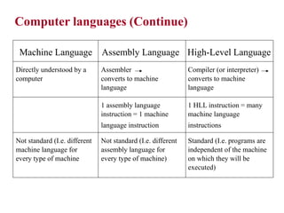 Assembly Language Programming By Ytha Yu, Charles Marut Chap 1 ...
