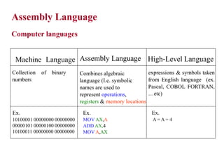 Assembly Language Programming By Ytha Yu, Charles Marut Chap 1 ...