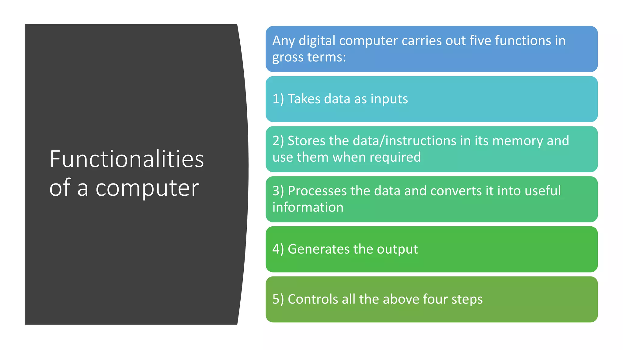 Functionalities
of a computer
Any digital computer carries out five functions in
gross terms:
1) Takes data as inputs
2) Stores the data/instructions in its memory and
use them when required
3) Processes the data and converts it into useful
information
4) Generates the output
5) Controls all the above four steps
 