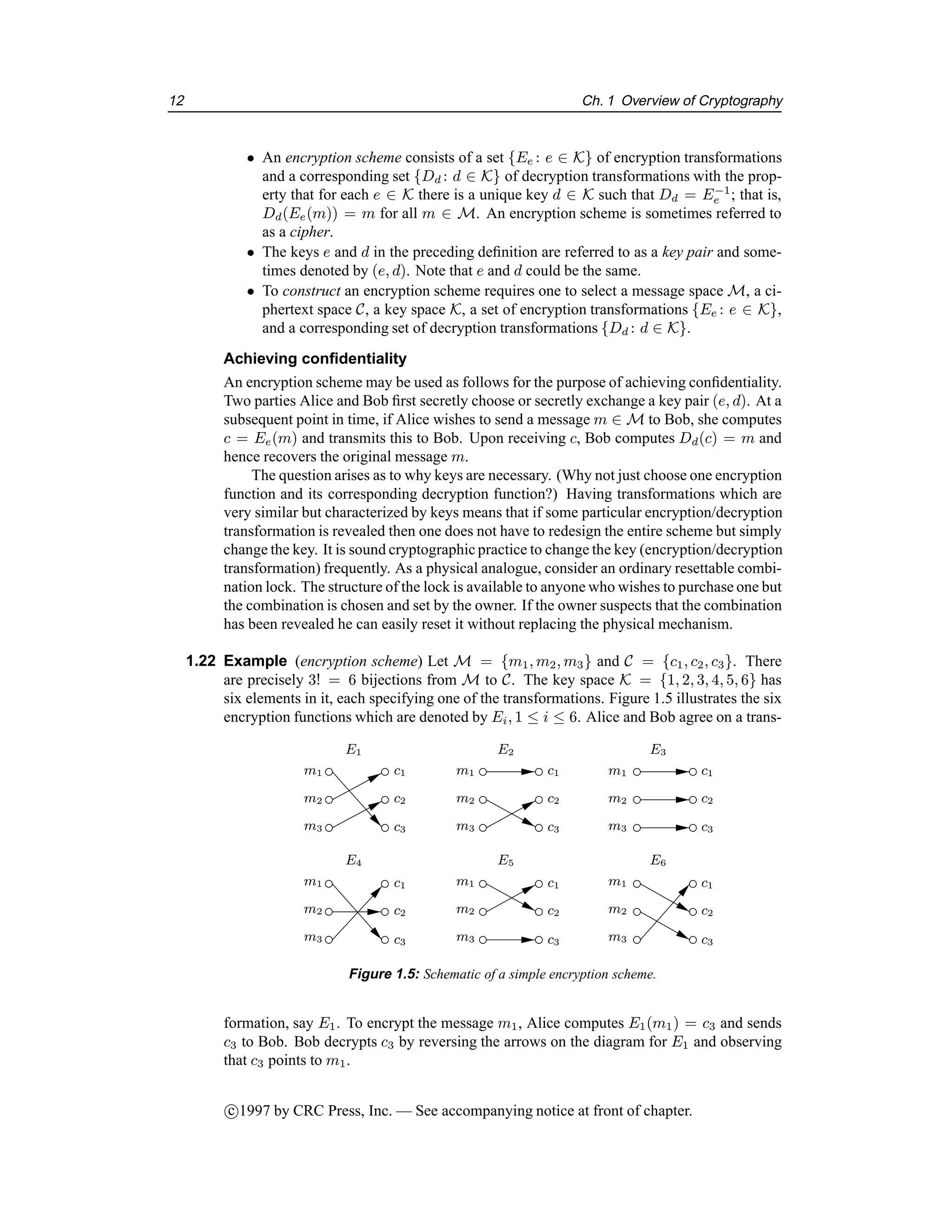 12 Ch. 1 Overview of Cryptography
• An encryption scheme consists of a set {Ee : e ∈ K} of encryption transformations
and a corresponding set {Dd : d ∈ K} of decryption transformations with the prop-
erty that for each e ∈ K there is a unique key d ∈ K such that Dd = E−1
e ; that is,
Dd(Ee(m)) = m for all m ∈ M. An encryption scheme is sometimes referred to
as a cipher.
• The keys e and d in the preceding definition are referred to as a key pair and some-
times denoted by (e, d). Note that e and d could be the same.
• To construct an encryption scheme requires one to select a message space M, a ci-
phertext space C, a key space K, a set of encryption transformations {Ee : e ∈ K},
and a corresponding set of decryption transformations {Dd : d ∈ K}.
Achieving confidentiality
An encryption scheme may be used as follows for the purpose of achieving confidentiality.
Two parties Alice and Bob first secretly choose or secretly exchange a key pair (e, d). At a
subsequent point in time, if Alice wishes to send a message m ∈ M to Bob, she computes
c = Ee(m) and transmits this to Bob. Upon receiving c, Bob computes Dd(c) = m and
hence recovers the original message m.
The question arises as to why keys are necessary. (Why not just choose one encryption
function and its corresponding decryption function?) Having transformations which are
very similar but characterized by keys means that if some particular encryption/decryption
transformation is revealed then one does not have to redesign the entire scheme but simply
change the key. It is sound cryptographic practice to change the key (encryption/decryption
transformation) frequently. As a physical analogue, consider an ordinary resettable combi-
nation lock. The structure of the lock is available to anyone who wishes to purchase one but
the combination is chosen and set by the owner. If the owner suspects that the combination
has been revealed he can easily reset it without replacing the physical mechanism.
1.22 Example (encryption scheme) Let M = {m1, m2, m3} and C = {c1, c2, c3}. There
are precisely 3! = 6 bijections from M to C. The key space K = {1, 2, 3, 4, 5, 6} has
six elements in it, each specifying one of the transformations. Figure 1.5 illustrates the six
encryption functions which are denoted by Ei, 1 ≤ i ≤ 6. Alice and Bob agree on a trans-
E1
m1
m2
m3
c1
c2
E2
m1
m2
m3
m1
m2
m3
E3
E4
m1
m2
m3
m1
m2
m3
E5
m1
m2
m3
E6
c1
c2
c1
c2
c2
c1
c1
c2
c1
c2
c3 c3 c3
c3 c3 c3
Figure 1.5: Schematic of a simple encryption scheme.
formation, say E1. To encrypt the message m1, Alice computes E1(m1) = c3 and sends
c3 to Bob. Bob decrypts c3 by reversing the arrows on the diagram for E1 and observing
that c3 points to m1.
c

1997 by CRC Press, Inc. — See accompanying notice at front of chapter.
 