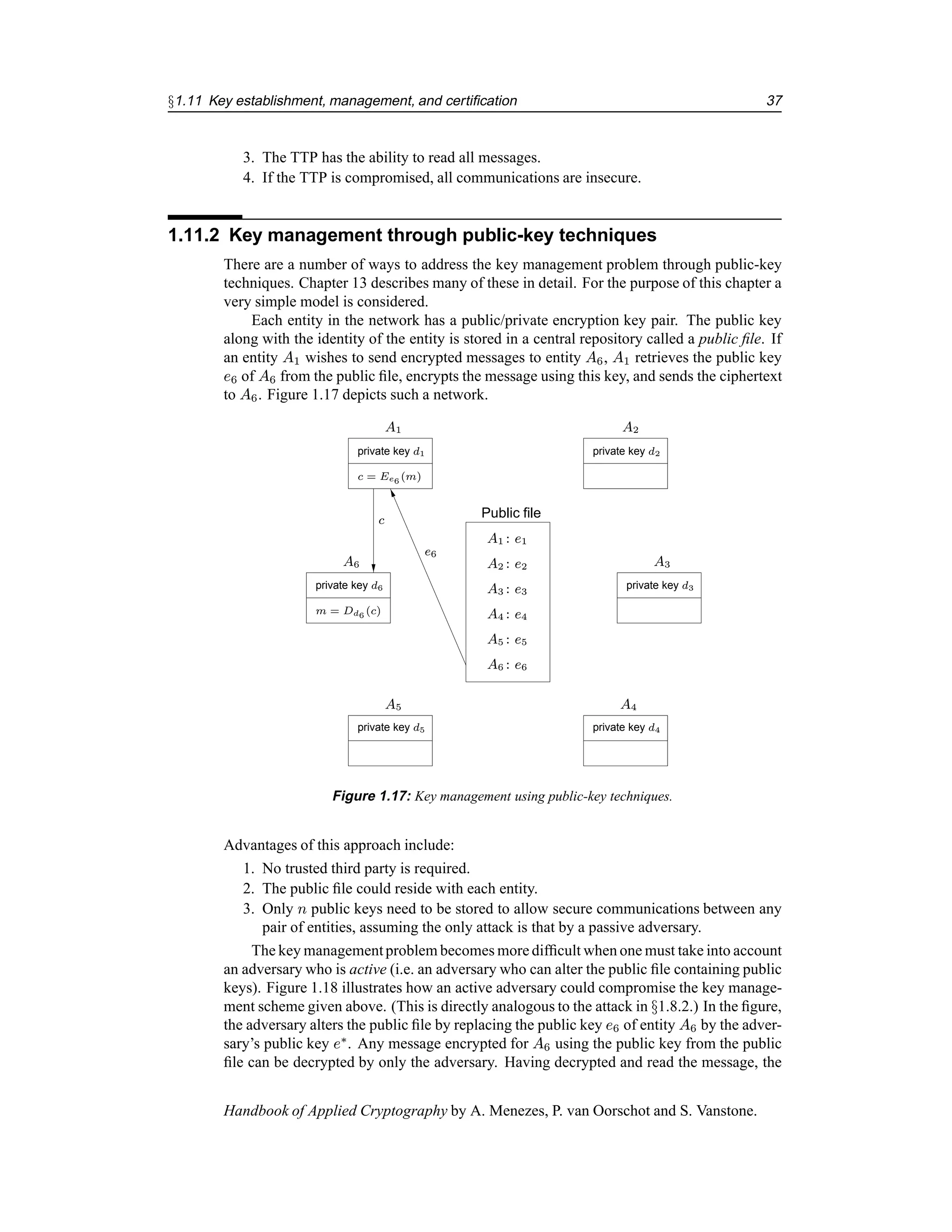 §1.11 Key establishment, management, and certification 37
3. The TTP has the ability to read all messages.
4. If the TTP is compromised, all communications are insecure.
1.11.2 Key management through public-key techniques
There are a number of ways to address the key management problem through public-key
techniques. Chapter 13 describes many of these in detail. For the purpose of this chapter a
very simple model is considered.
Each entity in the network has a public/private encryption key pair. The public key
along with the identity of the entity is stored in a central repository called a public file. If
an entity A1 wishes to send encrypted messages to entity A6, A1 retrieves the public key
e6 of A6 from the public file, encrypts the message using this key, and sends the ciphertext
to A6. Figure 1.17 depicts such a network.
private key d5
c
private key d6
private key d1
c = Ee6 (m)
Public file
e6
A1 : e1
A2 : e2
A3 : e3
A4 : e4
A5 : e5
A6 : e6
private key d2
private key d3
A5 A4
private key d4
A3
A6
A1 A2
m = Dd6
(c)
Figure 1.17: Key management using public-key techniques.
Advantages of this approach include:
1. No trusted third party is required.
2. The public file could reside with each entity.
3. Only n public keys need to be stored to allow secure communications between any
pair of entities, assuming the only attack is that by a passive adversary.
The key managementproblem becomes more difficult when one must take into account
an adversary who is active (i.e. an adversary who can alter the public file containing public
keys). Figure 1.18 illustrates how an active adversary could compromise the key manage-
ment scheme given above. (This is directly analogous to the attack in §1.8.2.) In the figure,
the adversary alters the public file by replacing the public key e6 of entity A6 by the adver-
sary’s public key e∗
. Any message encrypted for A6 using the public key from the public
file can be decrypted by only the adversary. Having decrypted and read the message, the
Handbook of Applied Cryptography by A. Menezes, P. van Oorschot and S. Vanstone.
 