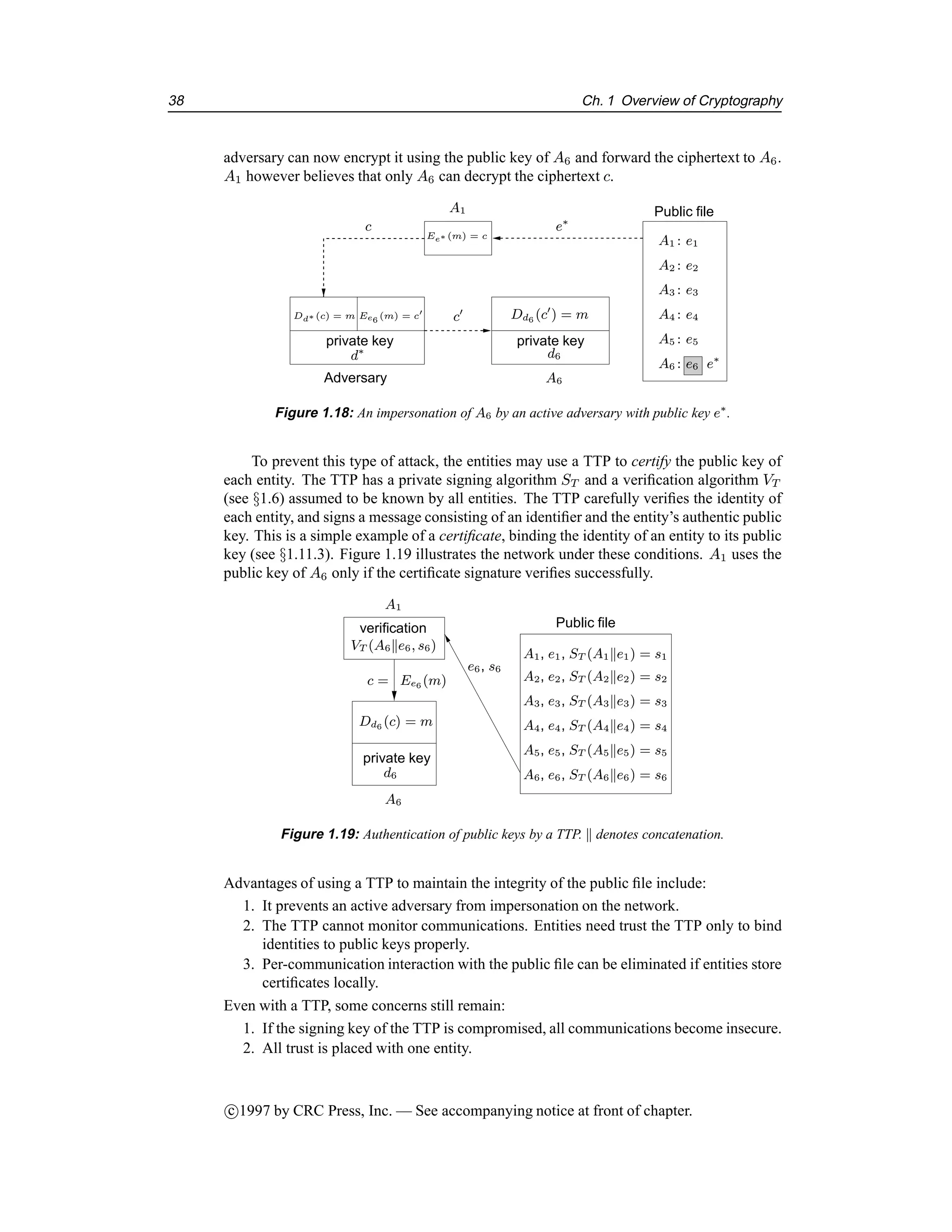 38 Ch. 1 Overview of Cryptography
adversary can now encrypt it using the public key of A6 and forward the ciphertext to A6.
A1 however believes that only A6 can decrypt the ciphertext c.
c
A1
e∗
A1 : e1
A2 : e2
A3 : e3
A4 : e4
A5 : e5
A6 : e6 e∗
Dd6 (c0
) = m
Ee6 (m) = c0
c0
Adversary
private key
d6
Public file
Ee∗ (m) = c
private key
A6
d∗
Dd∗ (c) = m
Figure 1.18: An impersonation of A6 by an active adversary with public key e∗
.
To prevent this type of attack, the entities may use a TTP to certify the public key of
each entity. The TTP has a private signing algorithm ST and a verification algorithm VT
(see §1.6) assumed to be known by all entities. The TTP carefully verifies the identity of
each entity, and signs a message consisting of an identifier and the entity’s authentic public
key. This is a simple example of a certificate, binding the identity of an entity to its public
key (see §1.11.3). Figure 1.19 illustrates the network under these conditions. A1 uses the
public key of A6 only if the certificate signature verifies successfully.
e6, s6
A1, e1, ST (A1ke1) = s1
A2, e2, ST (A2ke2) = s2
A3, e3, ST (A3ke3) = s3
A4, e4, ST (A4ke4) = s4
A5, e5, ST (A5ke5) = s5
A6, e6, ST (A6ke6) = s6
A1
Ee6 (m)
VT (A6ke6, s6)
Public file
Dd6 (c) = m
d6
c =
A6
verification
private key
Figure 1.19: Authentication of public keys by a TTP. k denotes concatenation.
Advantages of using a TTP to maintain the integrity of the public file include:
1. It prevents an active adversary from impersonation on the network.
2. The TTP cannot monitor communications. Entities need trust the TTP only to bind
identities to public keys properly.
3. Per-communication interaction with the public file can be eliminated if entities store
certificates locally.
Even with a TTP, some concerns still remain:
1. If the signing key of the TTP is compromised, all communications become insecure.
2. All trust is placed with one entity.
c

1997 by CRC Press, Inc. — See accompanying notice at front of chapter.
 