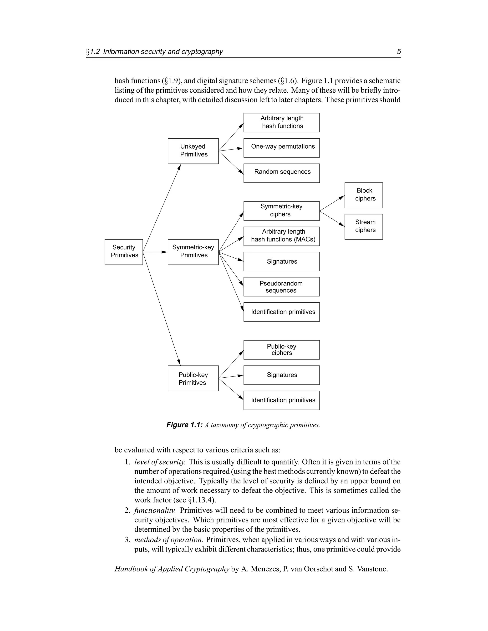 §1.2 Information security and cryptography 5
hash functions (§1.9), and digital signature schemes (§1.6). Figure 1.1 provides a schematic
listing of the primitives considered and how they relate. Many of these will be briefly intro-
duced in this chapter, with detailed discussion left to later chapters. These primitives should
Symmetric-key
ciphers
Primitives
Unkeyed
Arbitrary length
hash functions
hash functions (MACs)
Arbitrary length
ciphers
Block
Stream
ciphers
Pseudorandom
sequences
Random sequences
Public-key
Primitives
Public-key
ciphers
Identification primitives
Signatures
Identification primitives
Primitives
Security Symmetric-key
Primitives
One-way permutations
Signatures
Figure 1.1: A taxonomy of cryptographic primitives.
be evaluated with respect to various criteria such as:
1. level of security. This is usually difficult to quantify. Often it is given in terms of the
number of operations required (using the best methods currently known) to defeat the
intended objective. Typically the level of security is defined by an upper bound on
the amount of work necessary to defeat the objective. This is sometimes called the
work factor (see §1.13.4).
2. functionality. Primitives will need to be combined to meet various information se-
curity objectives. Which primitives are most effective for a given objective will be
determined by the basic properties of the primitives.
3. methods of operation. Primitives, when applied in various ways and with various in-
puts, will typically exhibit different characteristics; thus, one primitive could provide
Handbook of Applied Cryptography by A. Menezes, P. van Oorschot and S. Vanstone.
 