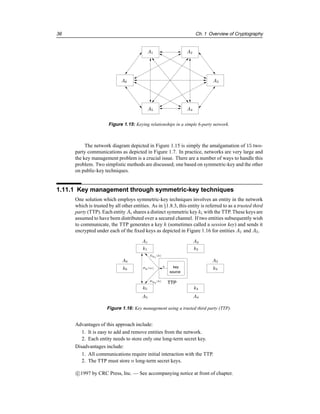 36 Ch. 1 Overview of Cryptography
A1 A2
A5
A3
A6
A4
Figure 1.15: Keying relationships in a simple 6-party network.
The network diagram depicted in Figure 1.15 is simply the amalgamation of 15 two-
party communications as depicted in Figure 1.7. In practice, networks are very large and
the key management problem is a crucial issue. There are a number of ways to handle this
problem. Two simplistic methods are discussed; one based on symmetric-key and the other
on public-key techniques.
1.11.1 Key management through symmetric-key techniques
One solution which employs symmetric-key techniques involves an entity in the network
which is trusted by all other entities. As in §1.8.3, this entity is referred to as a trusted third
party (TTP). Each entity Ai shares a distinct symmetric key ki with the TTP. These keys are
assumed to have been distributed over a secured channel. If two entities subsequently wish
to communicate, the TTP generates a key k (sometimes called a session key) and sends it
encrypted under each of the fixed keys as depicted in Figure 1.16 for entities A1 and A5.
A1
Ek(m)
Ek5
(k)
A5
TTP
A6
k5
k
Ek1
(k)
k1
k6
A2
A3
A4
k2
k3
k4
source
key
Figure 1.16: Key management using a trusted third party (TTP).
Advantages of this approach include:
1. It is easy to add and remove entities from the network.
2. Each entity needs to store only one long-term secret key.
Disadvantages include:
1. All communications require initial interaction with the TTP.
2. The TTP must store n long-term secret keys.
c

1997 by CRC Press, Inc. — See accompanying notice at front of chapter.
 