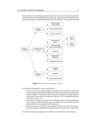 §1.2 Information security and cryptography 5
hash functions (§1.9), and digital signature schemes (§1.6). Figure 1.1 provides a schematic
listing of the primitives considered and how they relate. Many of these will be briefly intro-
duced in this chapter, with detailed discussion left to later chapters. These primitives should
Symmetric-key
ciphers
Primitives
Unkeyed
Arbitrary length
hash functions
hash functions (MACs)
Arbitrary length
ciphers
Block
Stream
ciphers
Pseudorandom
sequences
Random sequences
Public-key
Primitives
Public-key
ciphers
Identification primitives
Signatures
Identification primitives
Primitives
Security Symmetric-key
Primitives
One-way permutations
Signatures
Figure 1.1: A taxonomy of cryptographic primitives.
be evaluated with respect to various criteria such as:
1. level of security. This is usually difficult to quantify. Often it is given in terms of the
number of operations required (using the best methods currently known) to defeat the
intended objective. Typically the level of security is defined by an upper bound on
the amount of work necessary to defeat the objective. This is sometimes called the
work factor (see §1.13.4).
2. functionality. Primitives will need to be combined to meet various information se-
curity objectives. Which primitives are most effective for a given objective will be
determined by the basic properties of the primitives.
3. methods of operation. Primitives, when applied in various ways and with various in-
puts, will typically exhibit different characteristics; thus, one primitive could provide
Handbook of Applied Cryptography by A. Menezes, P. van Oorschot and S. Vanstone.
 