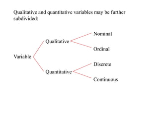 Qualitative and quantitative variables may be further
subdivided:
Nominal
Qualitative
Ordinal
Variable
Discrete
Quantitative
Continuous
 