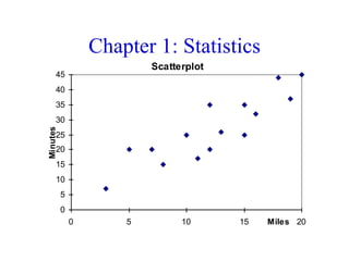 Chapter 1: Statistics
Scatterplot
0
5
10
15
20
25
30
35
40
45
0 5 10 15 20
Miles
Minutes
 