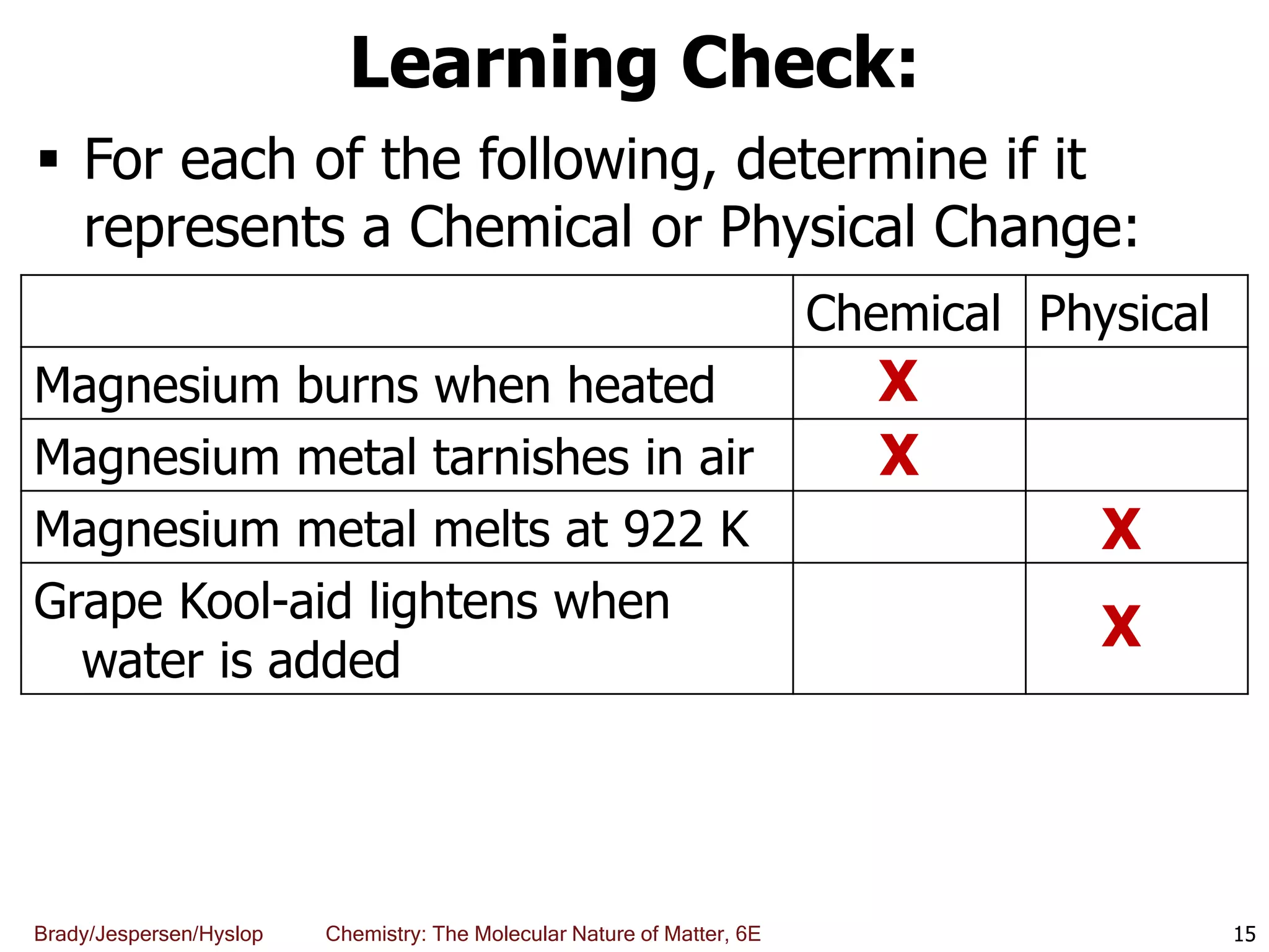 Brady/Jespersen/Hyslop Chemistry: The Molecular Nature of Matter, 6E
Learning Check:
Chemical Physical
Magnesium burns when heated
Magnesium metal tarnishes in air
Magnesium metal melts at 922 K
Grape Kool-aid lightens when
water is added
15
 For each of the following, determine if it
represents a Chemical or Physical Change:
X
X
X
X
 