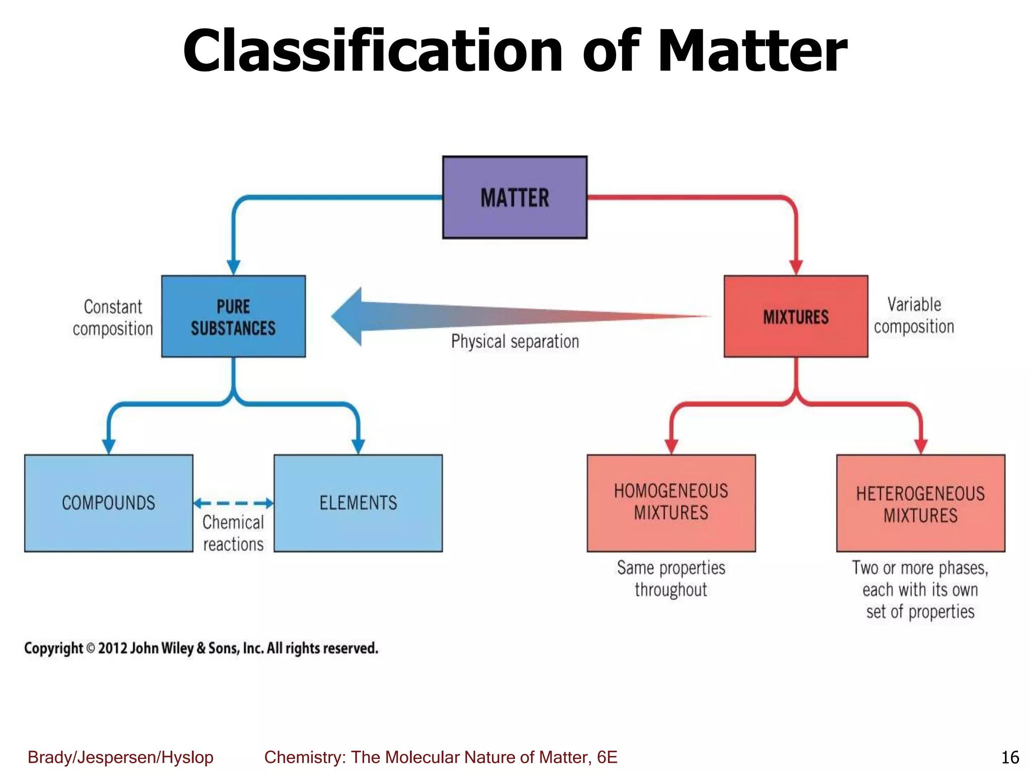 Brady/Jespersen/Hyslop Chemistry: The Molecular Nature of Matter, 6E
Classification of Matter
16
 