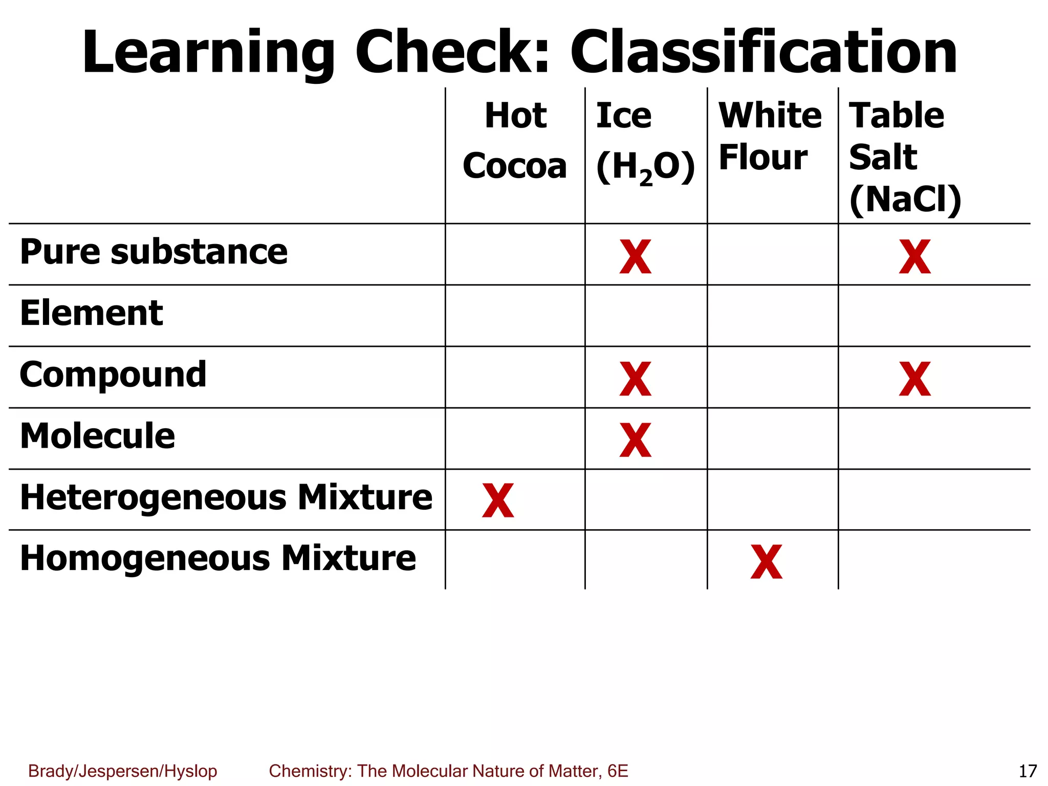 Brady/Jespersen/Hyslop Chemistry: The Molecular Nature of Matter, 6E
Learning Check: Classification
Hot
Cocoa
Ice
(H2O)
White
Flour
Table
Salt
(NaCl)
Pure substance
Element
Compound
Molecule
Heterogeneous Mixture
Homogeneous Mixture
17
X
X
X
X X
X
X
 