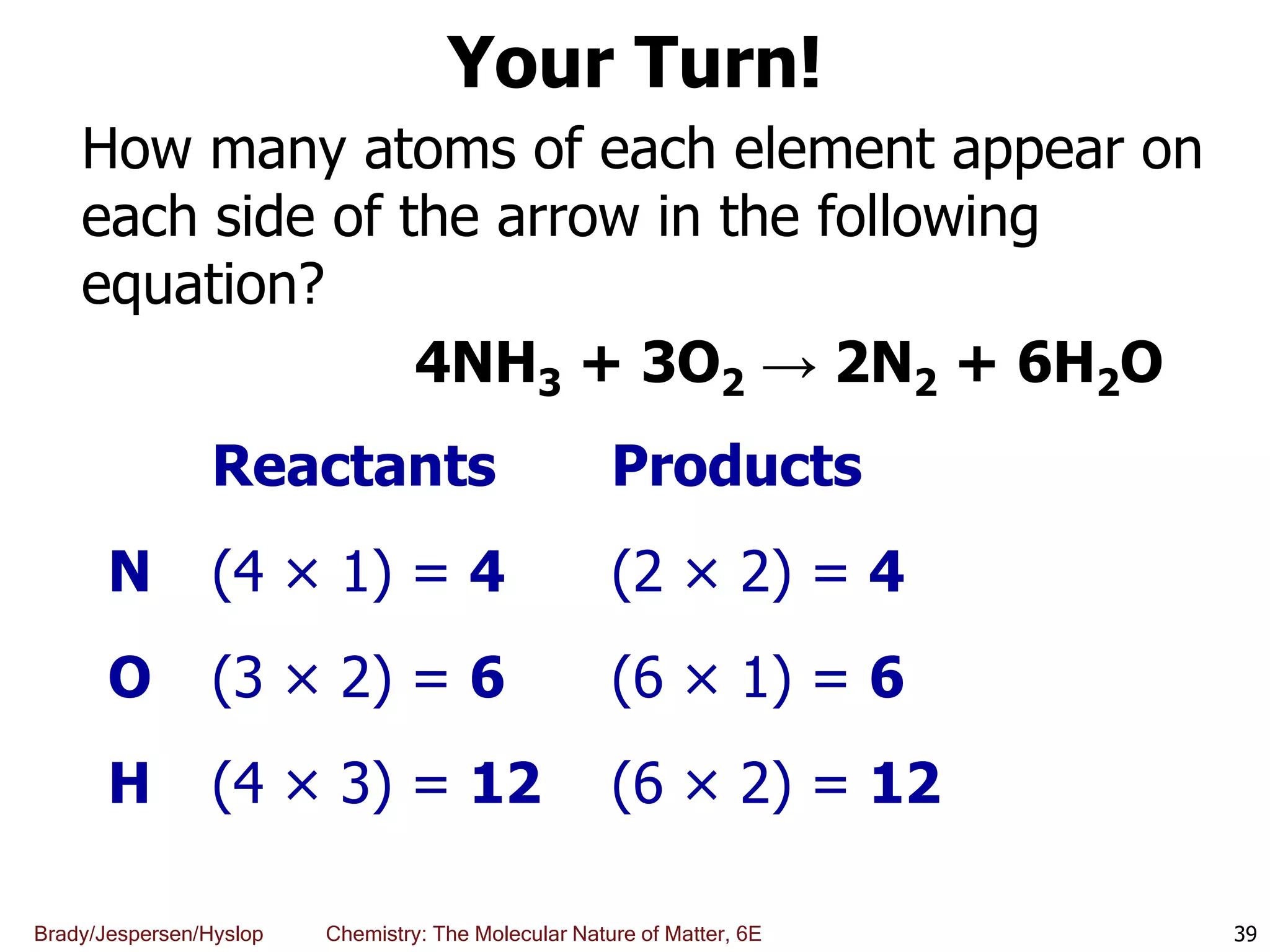 Brady/Jespersen/Hyslop Chemistry: The Molecular Nature of Matter, 6E
Your Turn!
How many atoms of each element appear on
each side of the arrow in the following
equation?
4NH3 + 3O2 → 2N2 + 6H2O
39
Reactants Products
N (4 × 1) = 4 (2 × 2) = 4
O (3 × 2) = 6 (6 × 1) = 6
H (4 × 3) = 12 (6 × 2) = 12
 