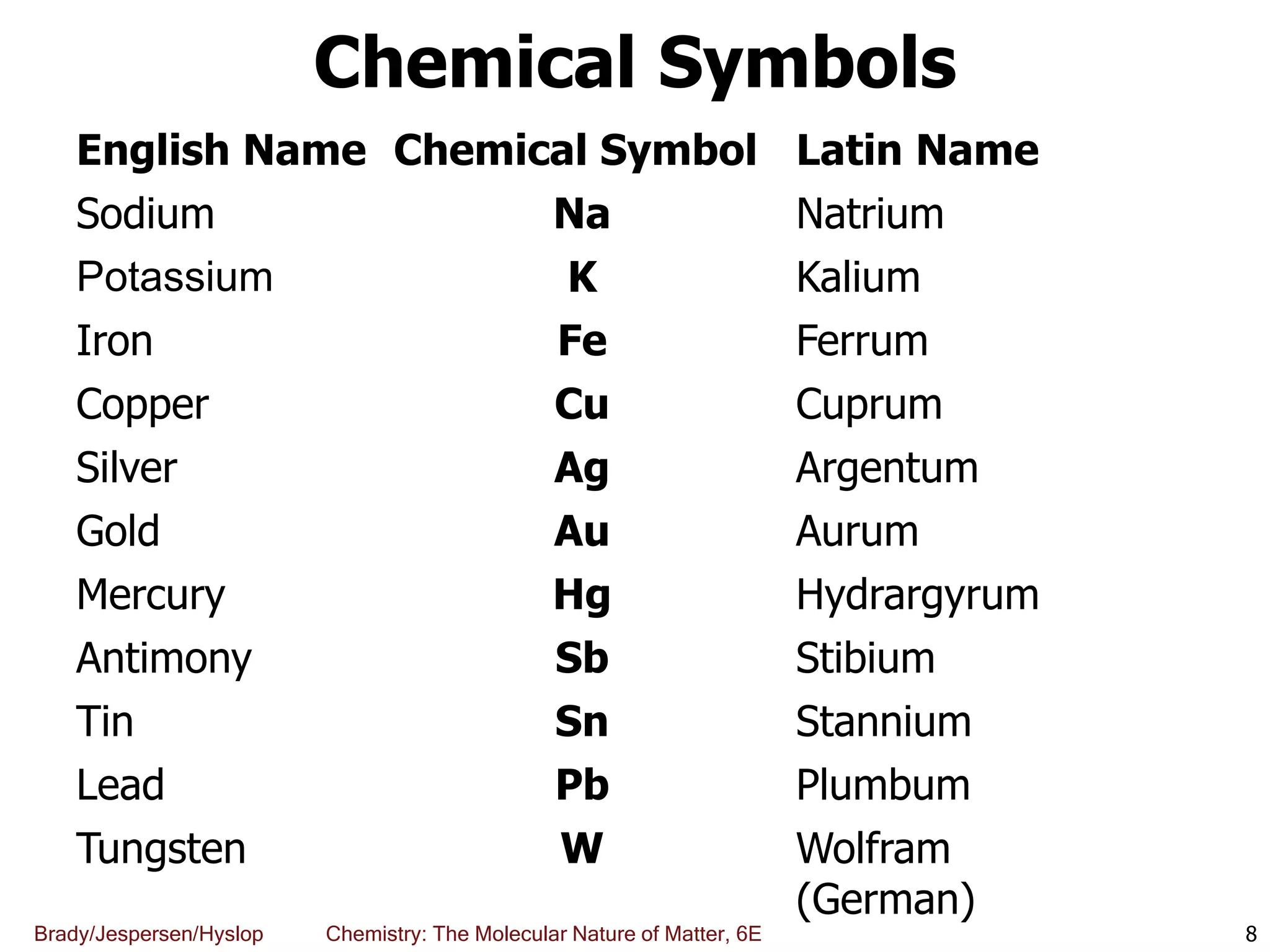 Brady/Jespersen/Hyslop Chemistry: The Molecular Nature of Matter, 6E
Chemical Symbols
English Name Chemical Symbol Latin Name
Sodium Na Natrium
Potassium K Kalium
Iron Fe Ferrum
Copper Cu Cuprum
Silver Ag Argentum
Gold Au Aurum
Mercury Hg Hydrargyrum
Antimony Sb Stibium
Tin Sn Stannium
Lead Pb Plumbum
Tungsten W Wolfram
(German)
8
 