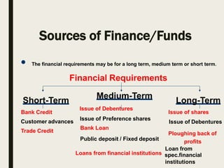 Sources of Finance/Funds
 The financial requirements may be for a long term, medium term or short term.
Financial Requirements
Short-Term
Bank Credit
Customer advances
Trade Credit
Medium-Term
Issue of Debentures
Issue of Preference shares
Bank Loan
Public deposit / Fixed deposit
Long-Term
Issue of shares
Issue of Debentures
Ploughing back of
profits
Loan from
Loans from financial institutions spec.financial
institutions
 