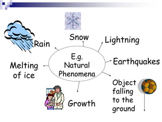 Growth
E.g.
Natural
Phenomena
Rain
Snow Lightning
Earthquakes
Melting
of ice
Object
falling
to the
ground
 